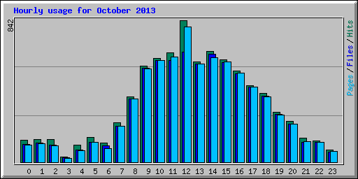 Hourly usage for October 2013