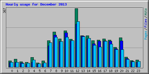 Hourly usage for December 2013
