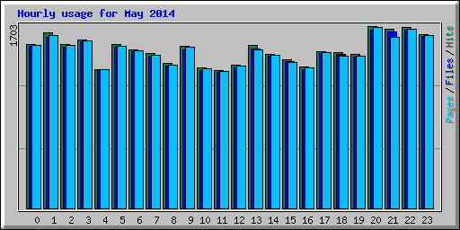 Hourly usage for May 2014