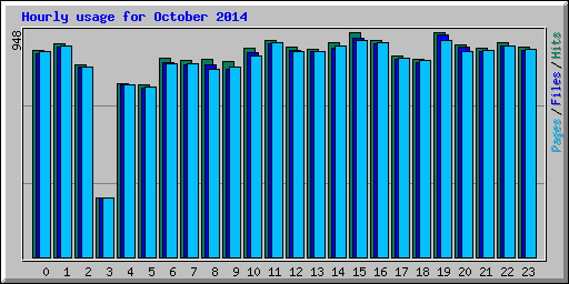 Hourly usage for October 2014