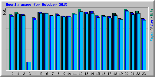 Hourly usage for October 2015