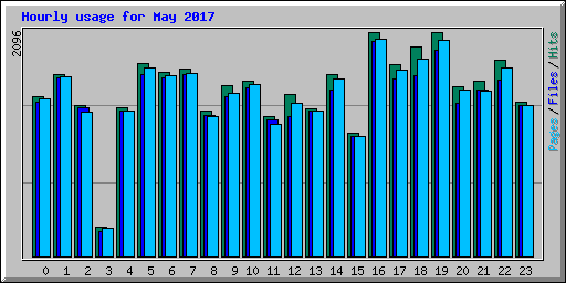 Hourly usage for May 2017