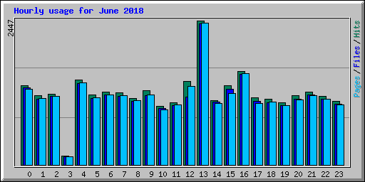 Hourly usage for June 2018