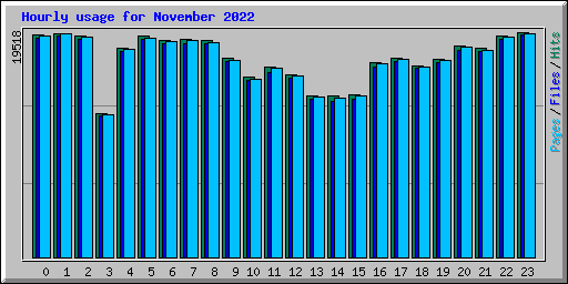 Hourly usage for November 2022