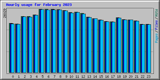 Hourly usage for February 2023