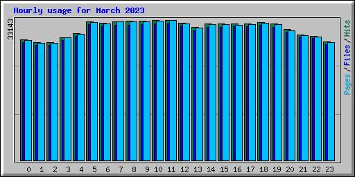 Hourly usage for March 2023