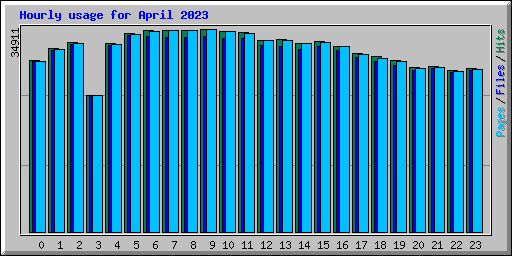Hourly usage for April 2023