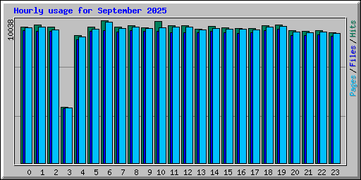 Hourly usage for September 2025