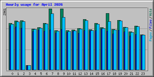 Hourly usage for April 2026