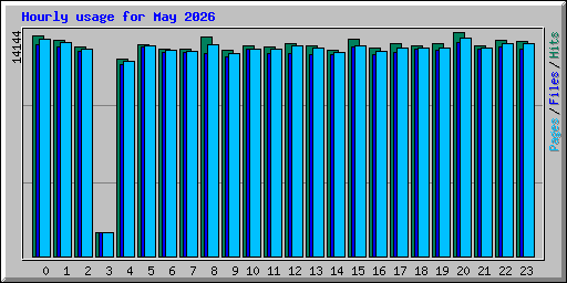 Hourly usage for May 2026