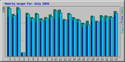 Hourly usage for July 2026